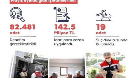 Mayıs ayında yurt genelinde 82 bin 481 besin kontrolü gerçekleştirildi